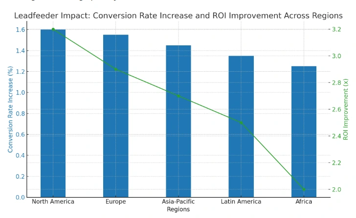 Grpah OF Leadfeeder showing increase in conversion rate and ROI impact across the regions.