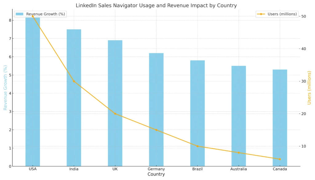 graph of linkedin sales navigator showing impact on revenue and usage