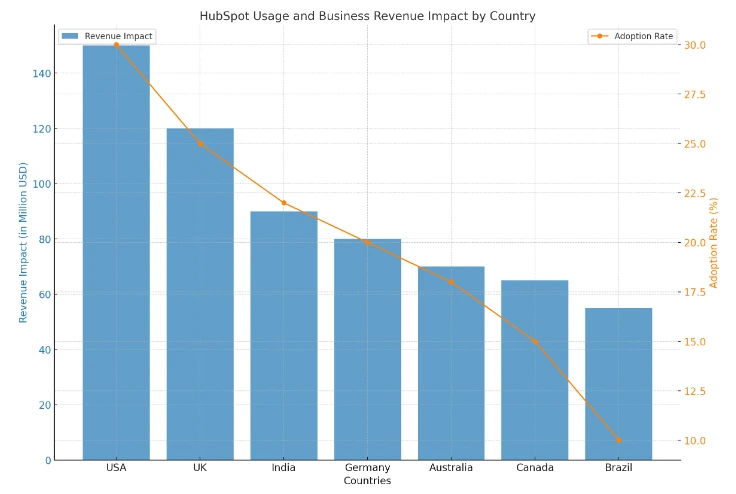 graph showing hubspot usage and revenue by country