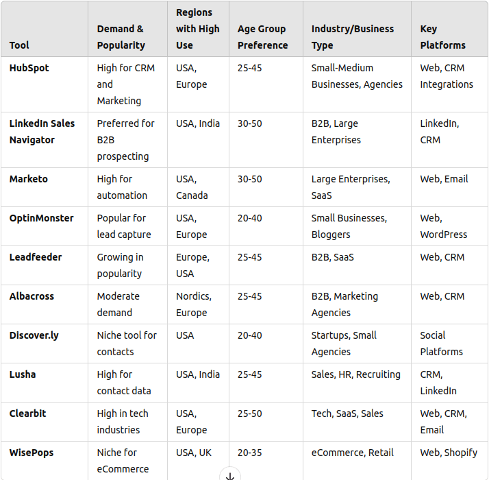 Table of lead generation tools showing insights on regional popularity, demographic preferences, and features.