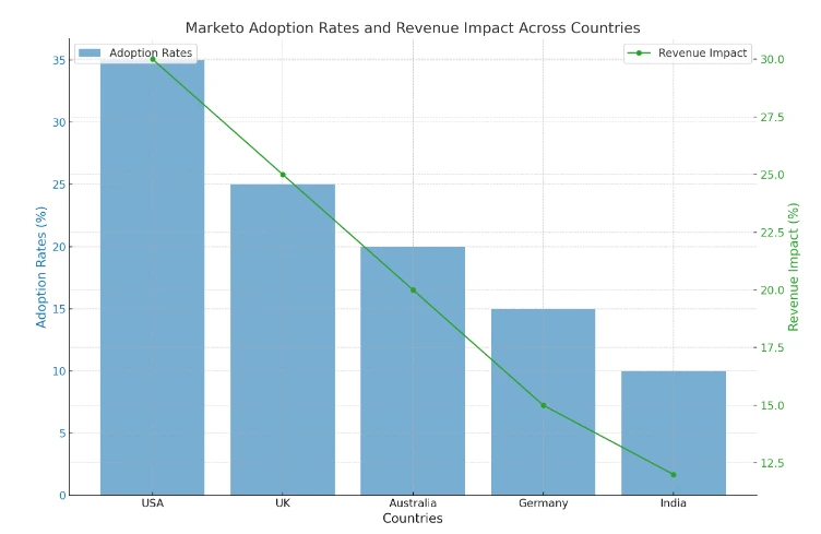 graph of marketo usage and revenue across the countries