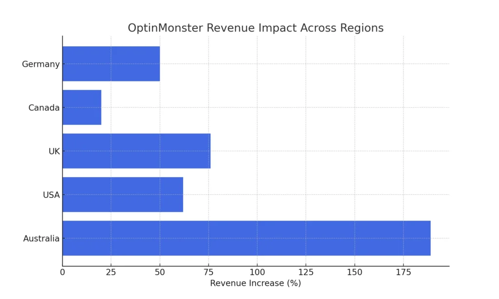OptinMonster graph showing revenue impact across different countries