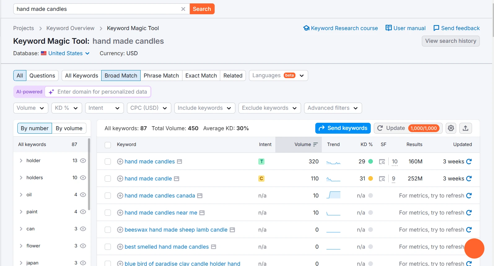 SEMrush keyword research result for home made candles