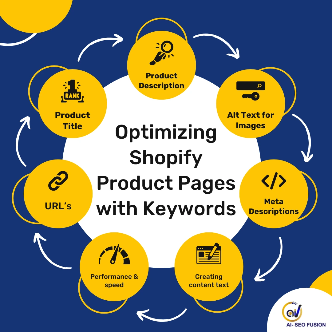 Optimizing Shopify Product Pages with Keywords