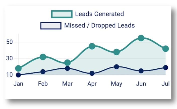 leads up and down chart